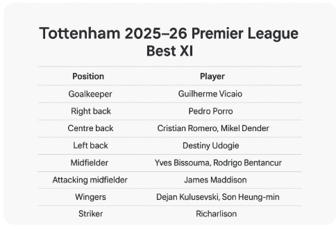 Tottenham 2025–26 Premier League
